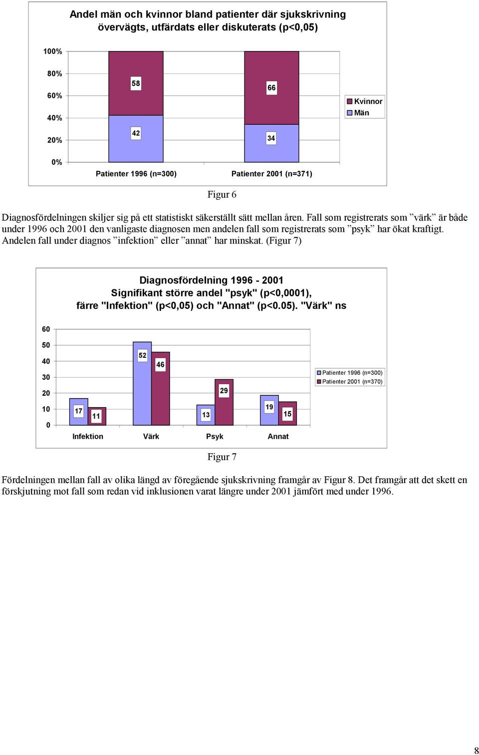 Fall som registrerats som värk är både under 1996 och 21 den vanligaste diagnosen men andelen fall som registrerats som psyk har ökat kraftigt.