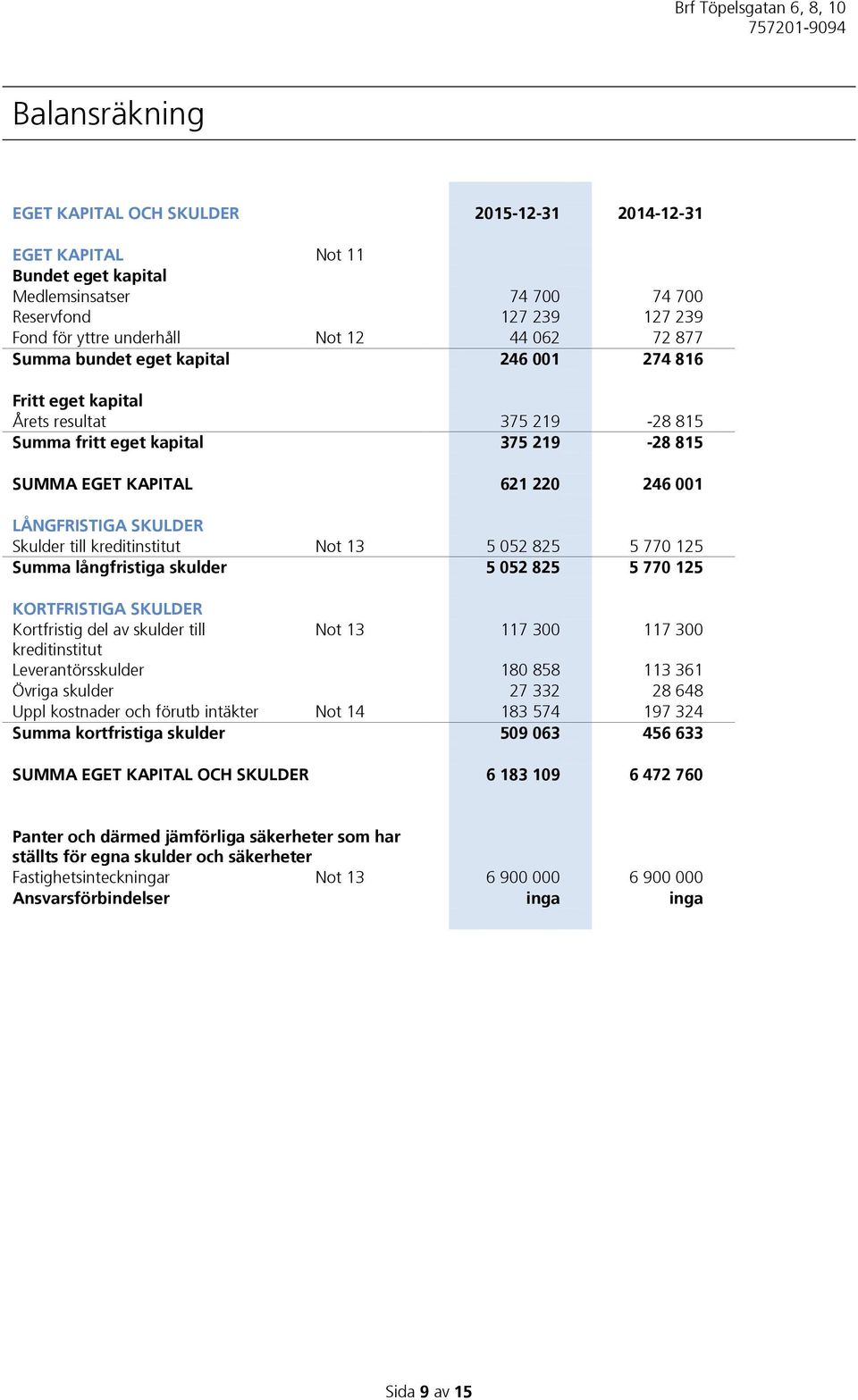 till kreditinstitut Not 13 5 052 825 5 770 125 Summa långfristiga skulder 5 052 825 5 770 125 KORTFRISTIGA SKULDER Kortfristig del av skulder till Not 13 117 300 117 300 kreditinstitut