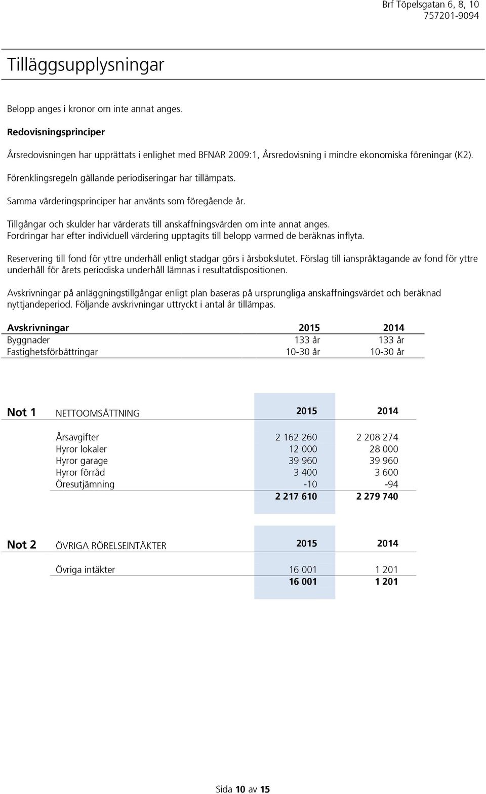 Fordringar har efter individuell värdering upptagits till belopp varmed de beräknas inflyta. Reservering till fond för yttre underhåll enligt stadgar görs i årsbokslutet.