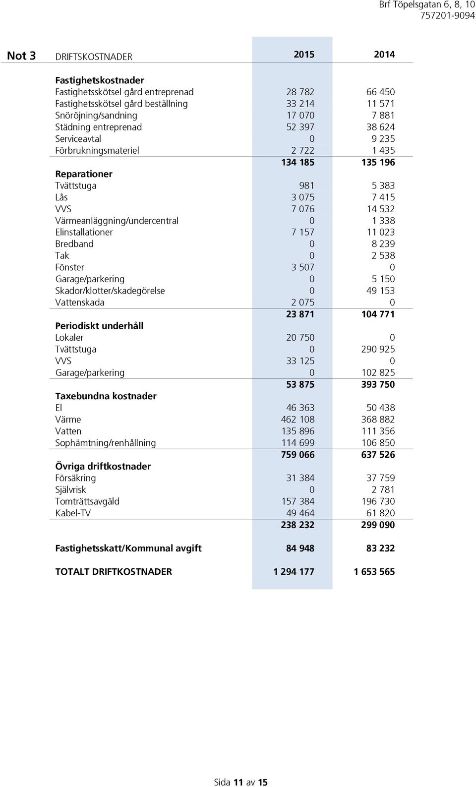 Elinstallationer 7 157 11 023 Bredband 0 8 239 Tak 0 2 538 Fönster 3 507 0 Garage/parkering 0 5 150 Skador/klotter/skadegörelse 0 49 153 Vattenskada 2 075 0 23 871 104 771 Periodiskt underhåll