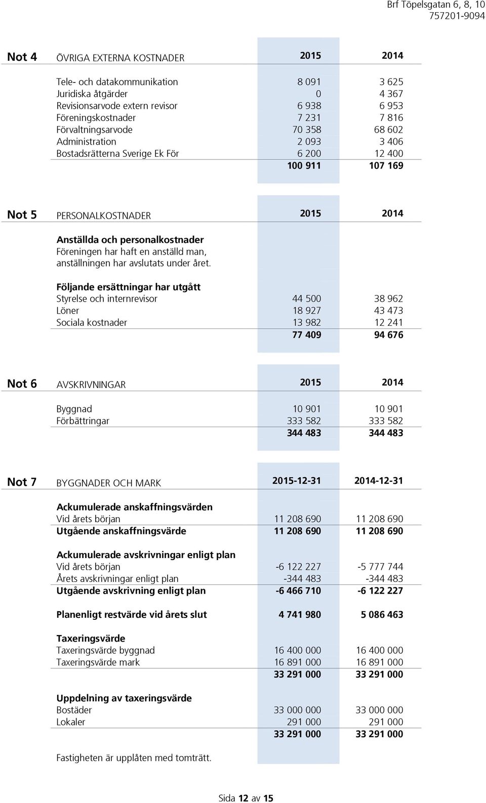 har haft en anställd man, anställningen har avslutats under året.