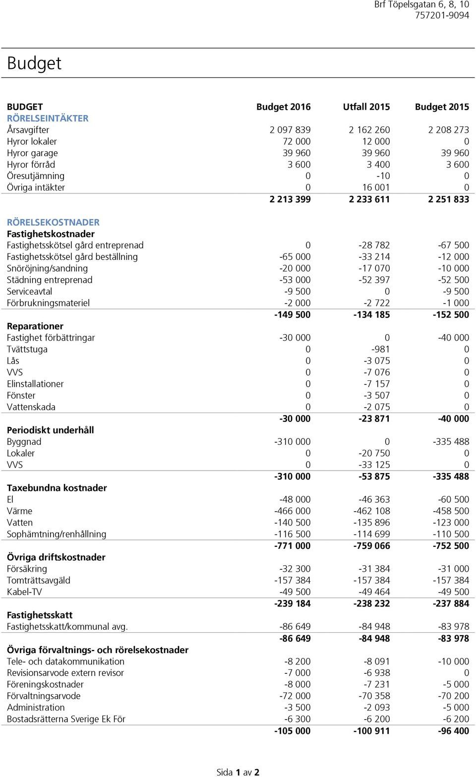 beställning -65 000-33 214-12 000 Snöröjning/sandning -20 000-17 070-10 000 Städning entreprenad -53 000-52 397-52 500 Serviceavtal -9 500 0-9 500 Förbrukningsmateriel -2 000-2 722-1 000-149 500-134