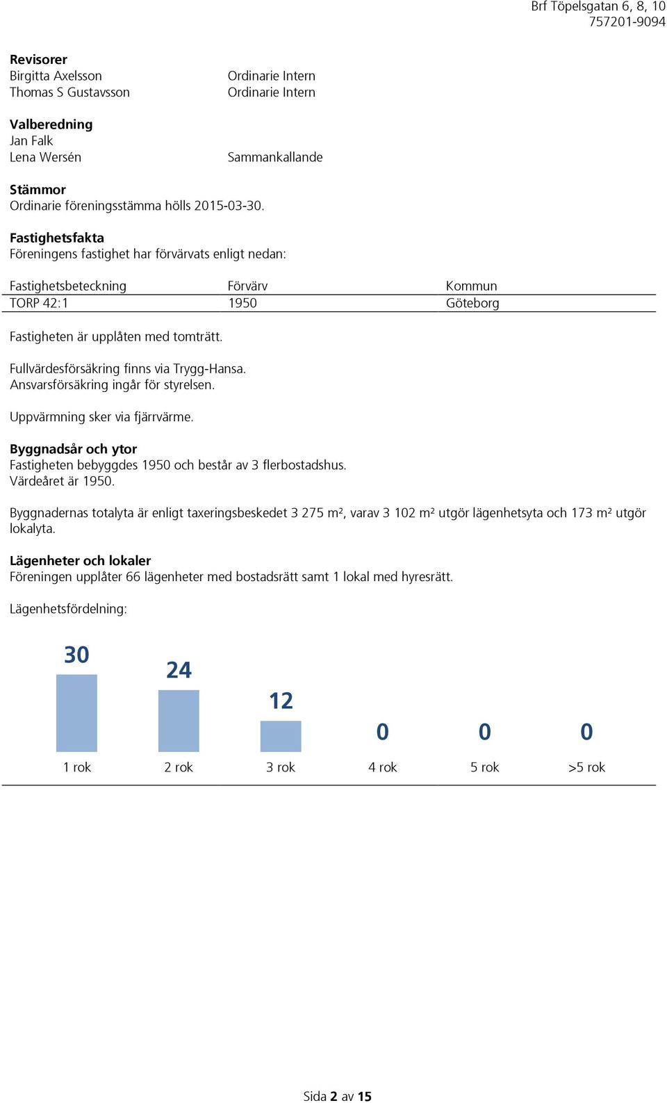 Fullvärdesförsäkring finns via Trygg-Hansa. Ansvarsförsäkring ingår för styrelsen. Uppvärmning sker via fjärrvärme. Byggnadsår och ytor Fastigheten bebyggdes 1950 och består av 3 flerbostadshus.