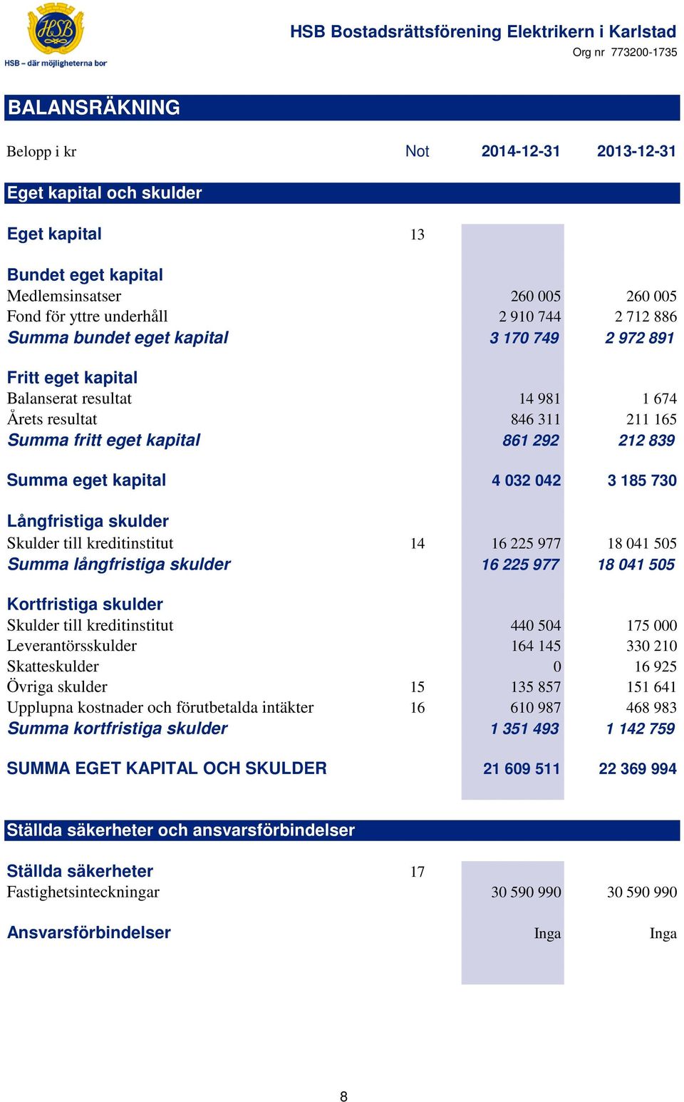 730 Långfristiga skulder Skulder till kreditinstitut 14 16 225 977 18 041 505 Summa långfristiga skulder 16 225 977 18 041 505 Kortfristiga skulder Skulder till kreditinstitut 440 504 175 000