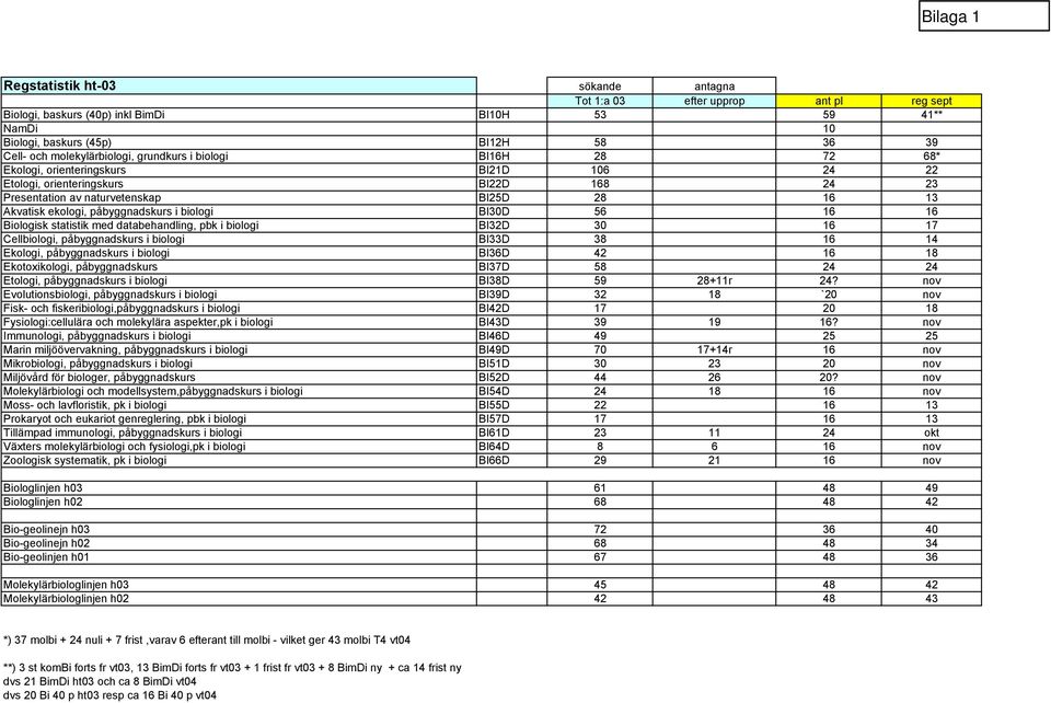 ekologi, påbyggnadskurs i biologi BI30D 56 16 16 Biologisk statistik med databehandling, pbk i biologi BI32D 30 16 17 Cellbiologi, påbyggnadskurs i biologi BI33D 38 16 14 Ekologi, påbyggnadskurs i