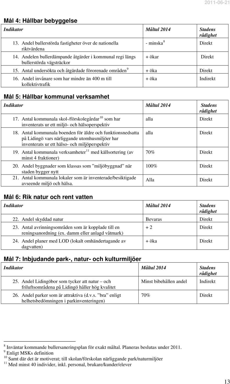 Andel invånare som har mindre än 400 m till kollektivtrafik + öka Indirekt Mål 5: Hållbar kommunal verksamhet 17.