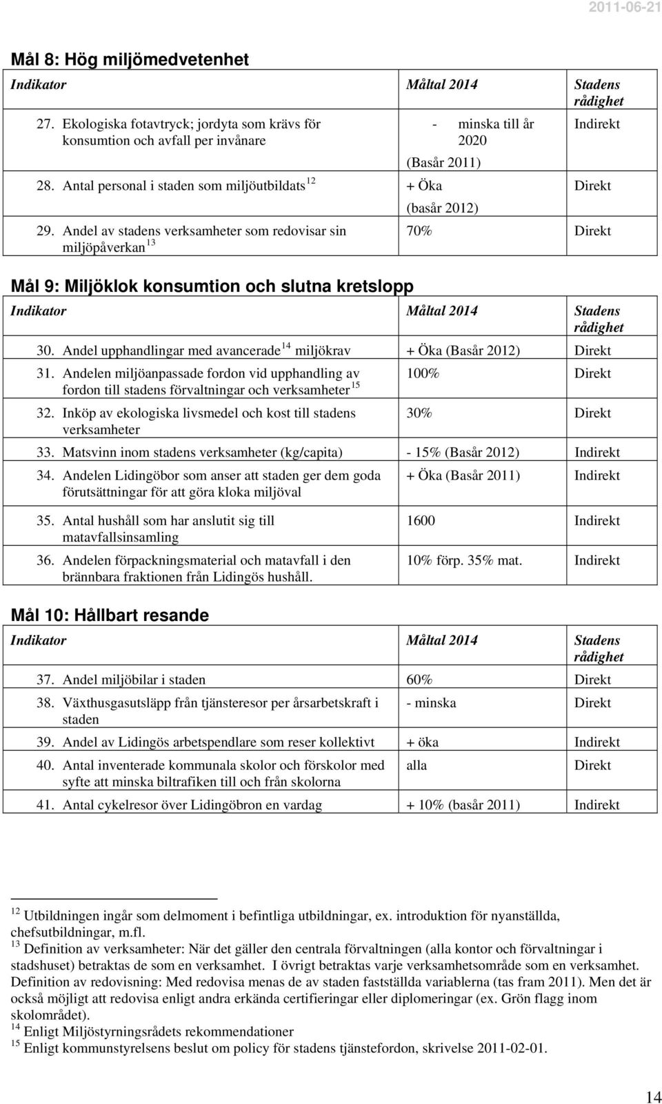 Andel av stadens verksamheter som redovisar sin miljöpåverkan 13 70% Direkt Mål 9: Miljöklok konsumtion och slutna kretslopp 30.