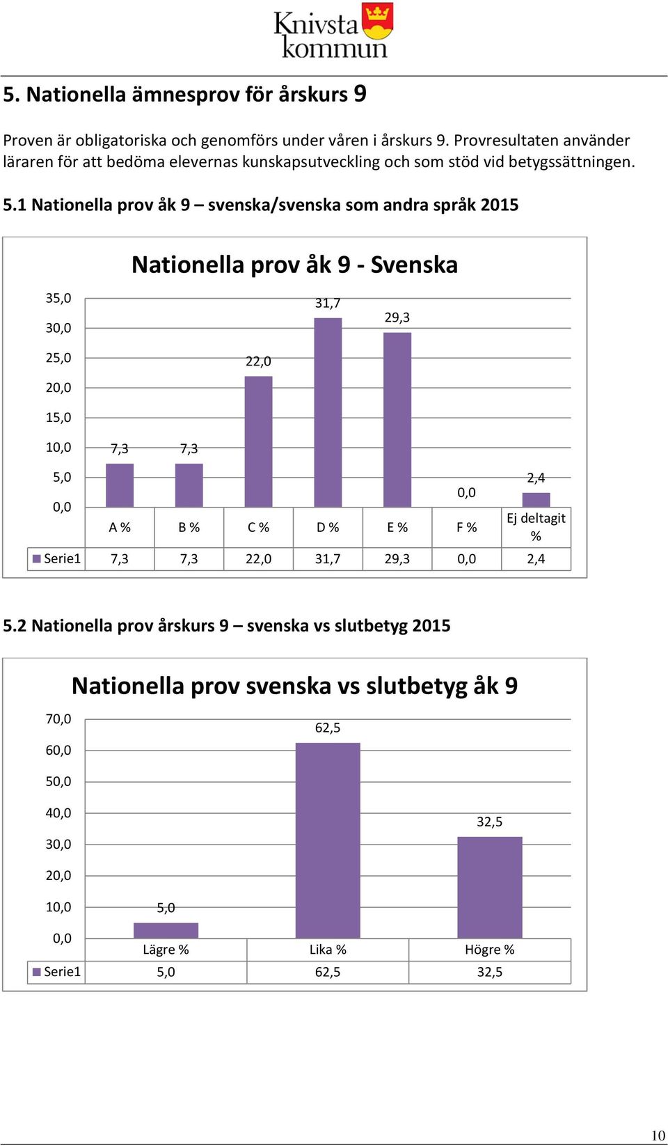 1 Nationella prov åk 9 svenska/svenska som andra språk 2015 Nationella prov åk 9 - Svenska 35,0 3 31,7 29,3 25,0 2 22,0 15,0 1 7,3 7,3 5,0 2,4 Ej