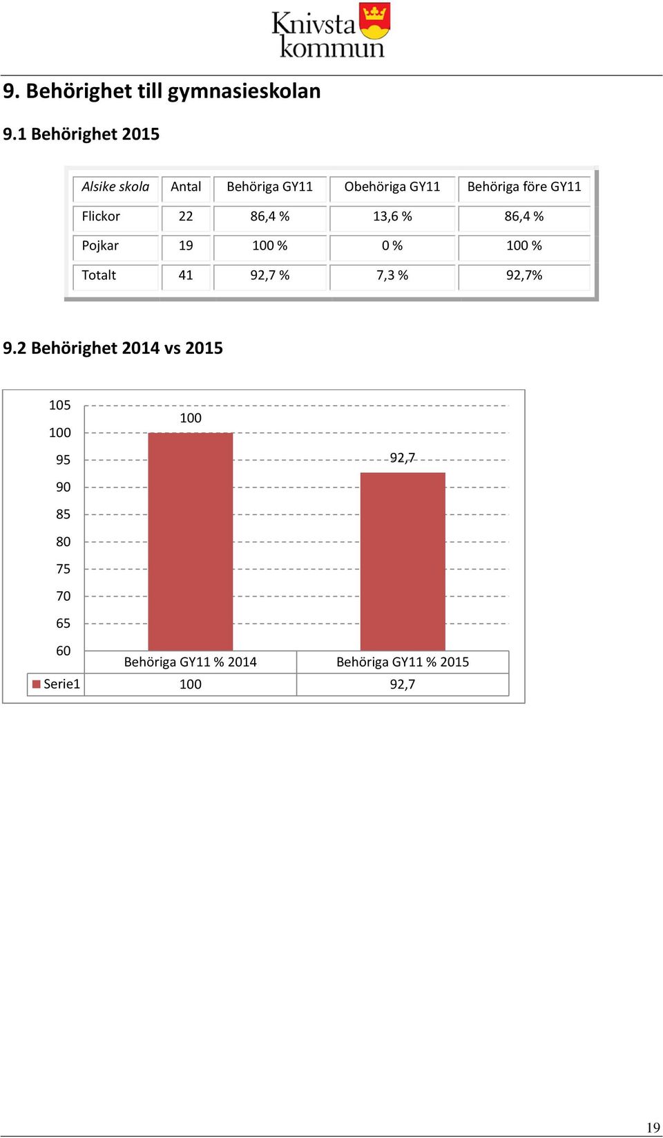 GY11 22 86,4 % 13,6 % 86,4 % 19 100 % 0 % 100 % Totalt 41 92,7 % 7,3 % 92,7% 9.