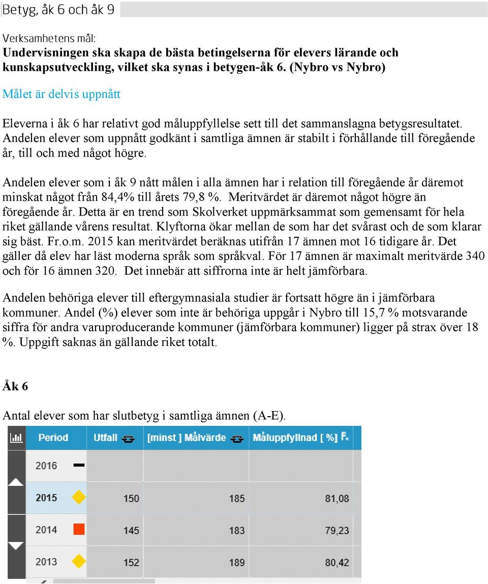 Andelen elever som uppnått godkänt i samtliga ämnen är stabilt i förhållande till föregående år, till och med något högre.