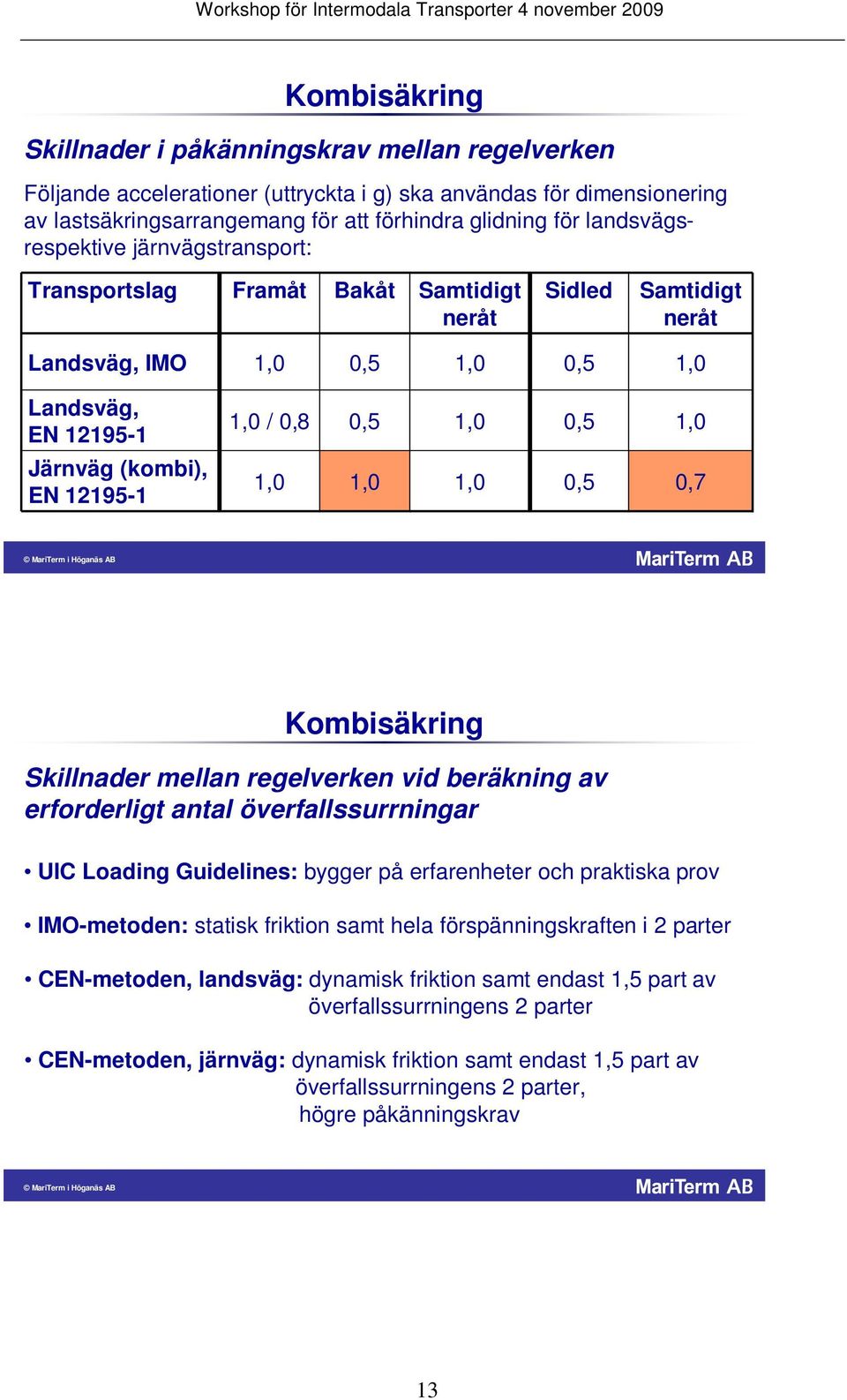 (kombi), EN 12195-1 1,0 1,0 1,0 0,5 0,7 MariTerm i Höganäs AB Kombisäkring Skillnader mellan regelverken vid beräkning av erforderligt antal överfallssurrningar UIC Loading Guidelines: bygger på