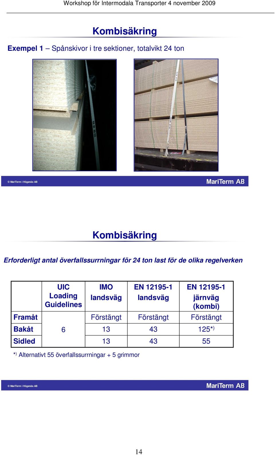 IMO landsväg EN 12195-1 landsväg EN 12195-1 järnväg (kombi) Framåt Förstängt Förstängt Förstängt Bakåt