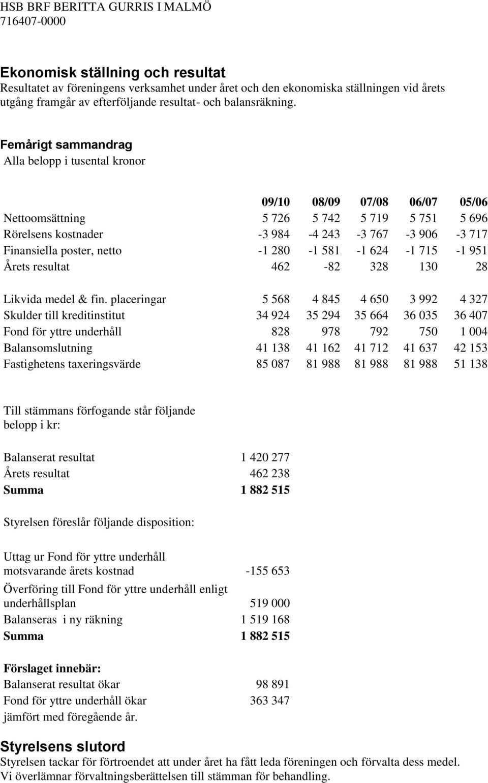 netto -1 280-1 581-1 624-1 715-1 951 Årets resultat 462-82 328 130 28 Likvida medel & fin.