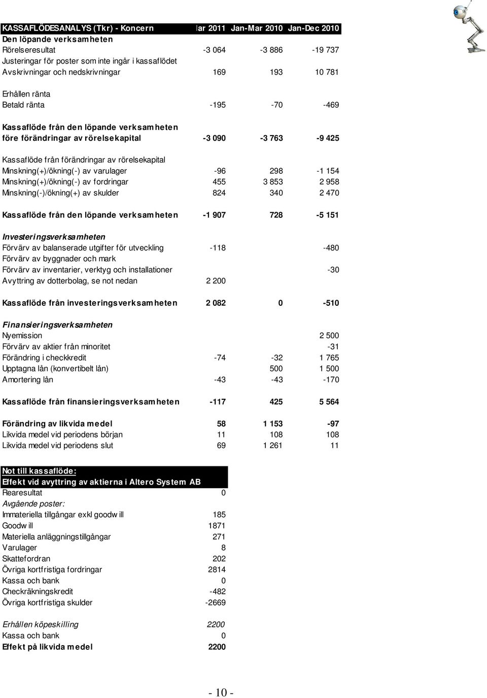 rörelsekapital Minskning(+)/ökning(-) av varulager -96 298-1 154 Minskning(+)/ökning(-) av fordringar 455 3 853 2 958 Minskning(-)/ökning(+) av skulder 824 340 2 470 Kassaflöde från den löpande