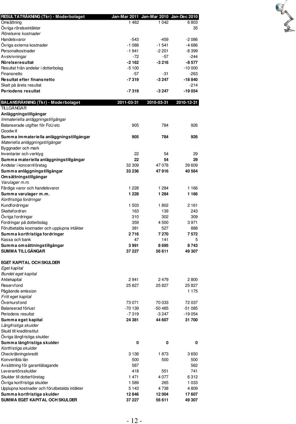 -263 Resultat efter finansnetto -7 319-3 247-18 840 Skatt på årets resultat -214 Periodens resultat -7 319-3 247-19 054 BALANSRÄKNING (Tkr) - Moderbolaget 2011-03-31 2010-03-31 2010-12-31 TILLGÅNGAR