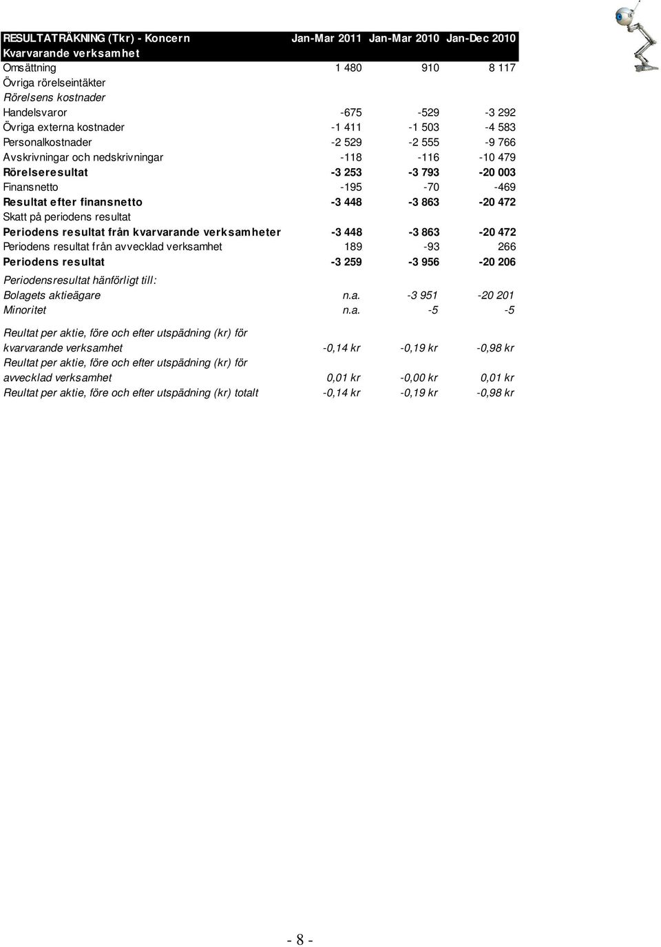 finansnetto -3 448-3 863-20 472 Skatt på periodens resultat Periodens resultat från kvarvarande verksamheter -3 448-3 863-20 472 Periodens resultat från avvecklad verksamhet 189-93 266 Periodens