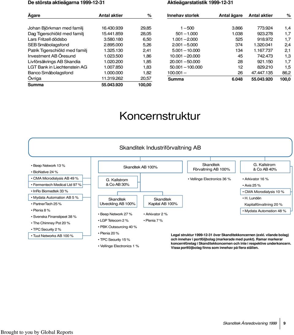500 1,86 Livförsäkrings AB Skandia 1.020.200 1,85 LGT Bank in Liechtenstein AG 1.007.850 1,83 Banco Småbolagsfond 1.000.000 1,82 Övriga 11.319.262 20,57 Summa 55.043.920 100,00 1 500 3.866 773.