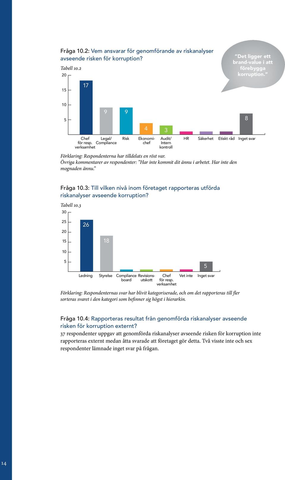 3 Revisionsutskott Risk Ekonomichef Audit/ HR Säkerhet Etiskt råd Inget svar Intern kontroll 8 Fråga.3: Till vilken nivå inom företaget rapporteras utförda riskanalyser avseende korruption? Tabell.