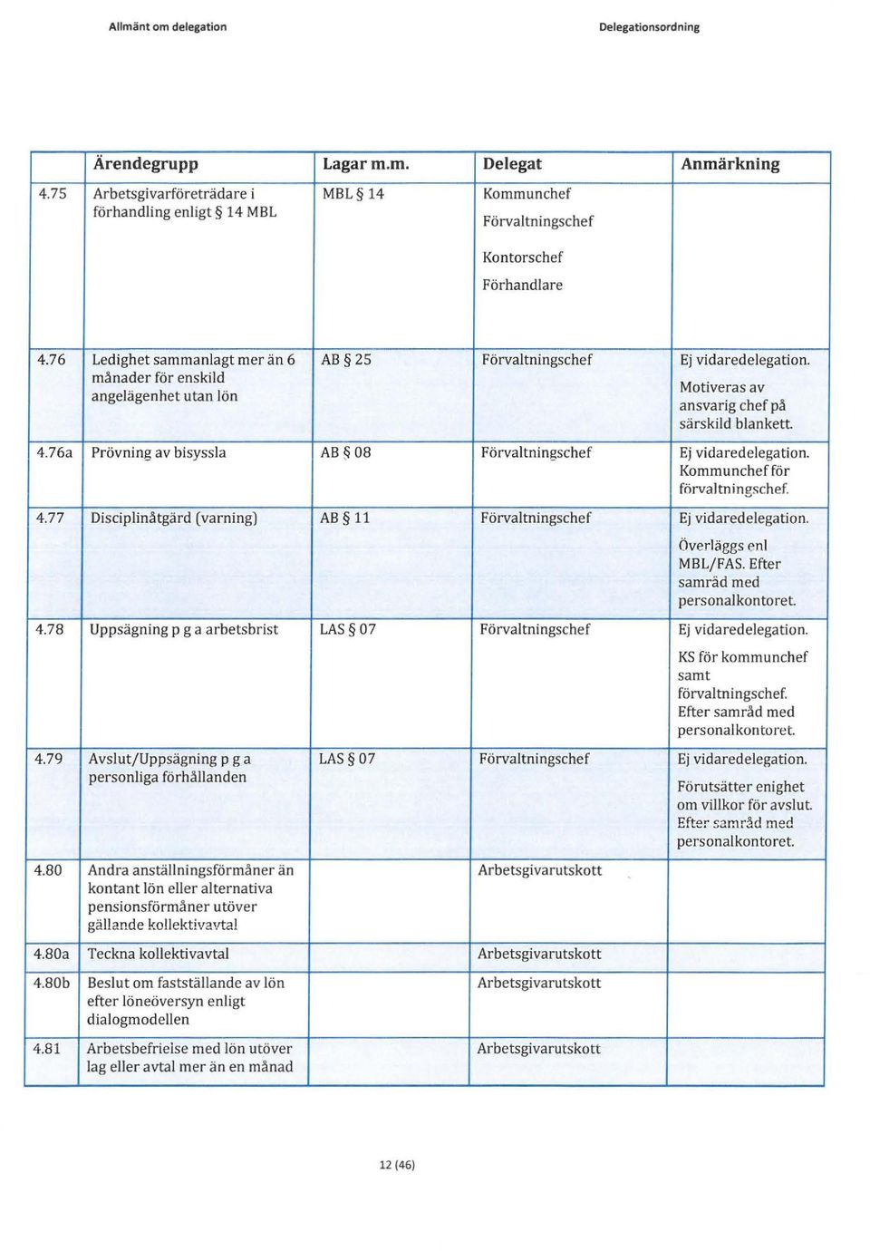 76a Prövning av bisyssla AB 08 Förvaltningschef Ej vidaredelegation. Kommunchefför förvaltningschef. 4.77 Disciplinåtgärd (varning) AB 11 Förvaltningschef Ej vidaredelegation. Överläggs ~n l MBL/FAS.