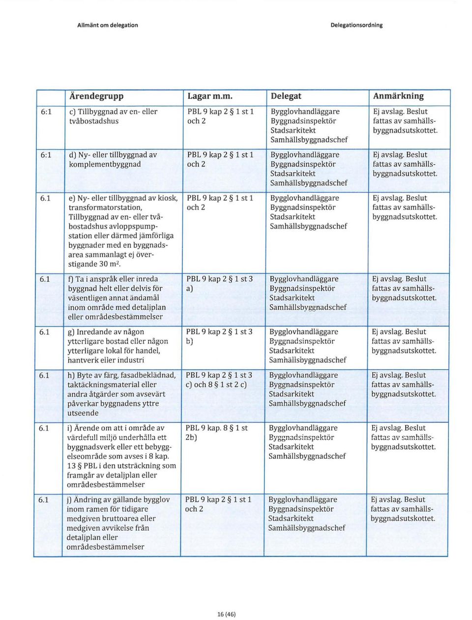 1 el Ny- eller tillbyggnad av kiosk, PBL 9 kap 2 1 st 1 Bygglovhandläggare Ej avslag. Beslut transformatorstation, och 2 fattas av samhälls- Tillbyggnad av en- eller två- byggnadsutskottet.