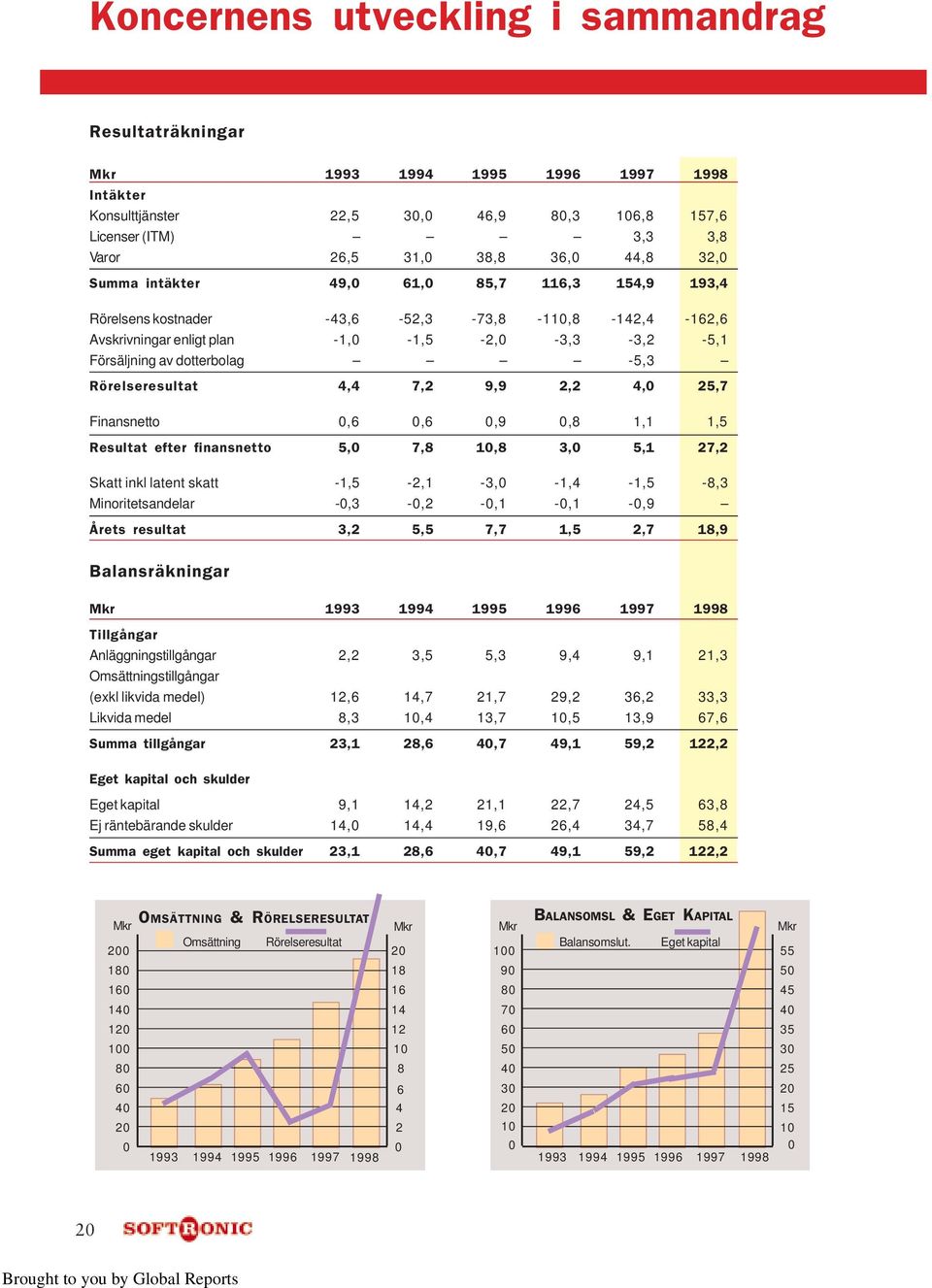 Rörelseresultat 4,4 7,2 9,9 2,2 4,0 25,7 Finansnetto 0,6 0,6 0,9 0,8 1,1 1,5 Resultat efter finansnetto 5,0 7,8 10,8 3,0 5,1 27,2 Skatt inkl latent skatt -1,5-2,1-3,0-1,4-1,5-8,3 Minoritetsandelar