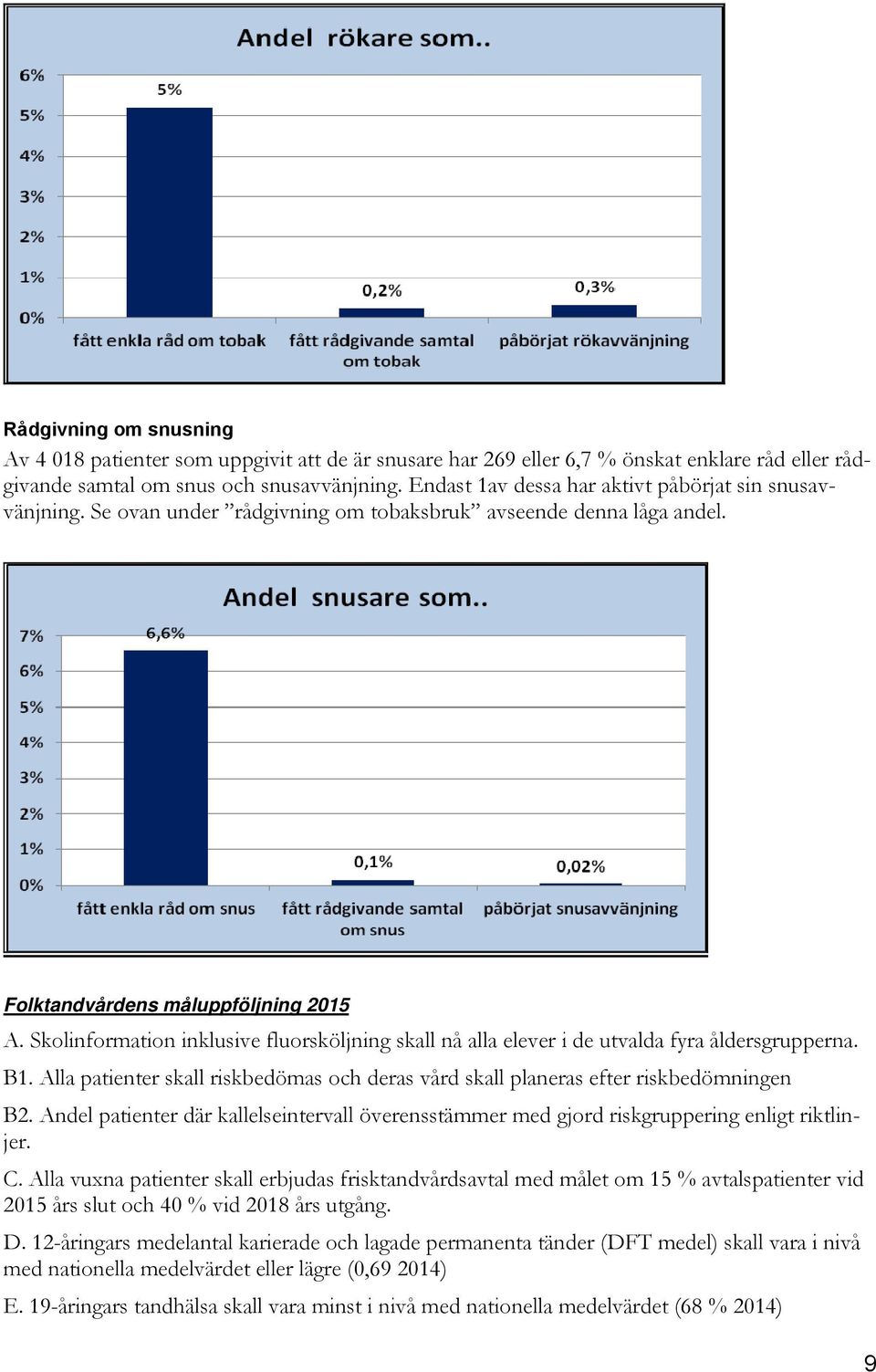 Skolinformation inklusive fluorsköljning skall nå alla elever i de utvalda fyra åldersgrupperna. B1. Alla patienter skall riskbedömas och deras vård skall planeras efter riskbedömningen B2.