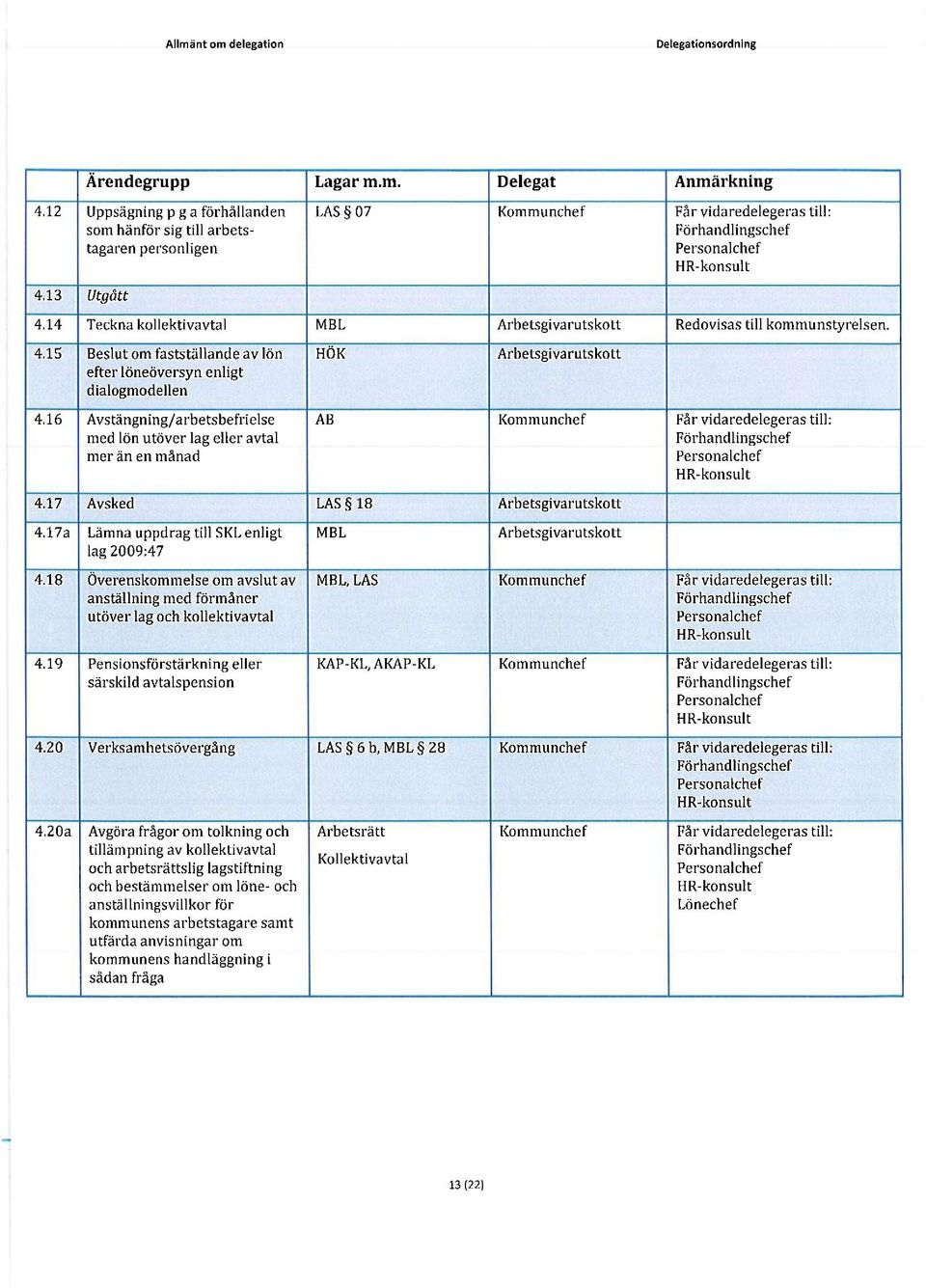 16 Avstängning/arbetsbefrielse med lön utöver lag eller avtal mer än en månad AB Får vidaredelegeras Förhandlingschef Personalchef HR-konsult till: 4.17 Avsked LAS 18 Arbetsgivarutsko tt 4.