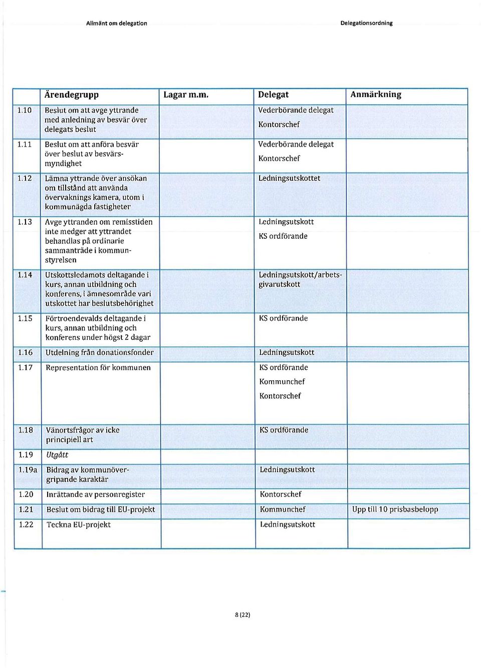 övervaknings kamera, utom i kommunägda fastigheter Avgeyttranden om remisstiden inte medger att yttrandet behandlas på o1'dinarie sammanträde i kommunstyrelsen Utskottsledamots deltagande i kurs,