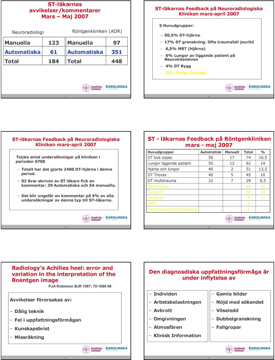 Ofta traumafall jourtid 6,5% MRT (Hjärna) 6% Lungor av liggande patient på Neurointensiven 4% DT Rygg 5% Övriga Grupper 0 ST-läkarnas på Neuroradiologiska Kliniken mars-april 007 a antal