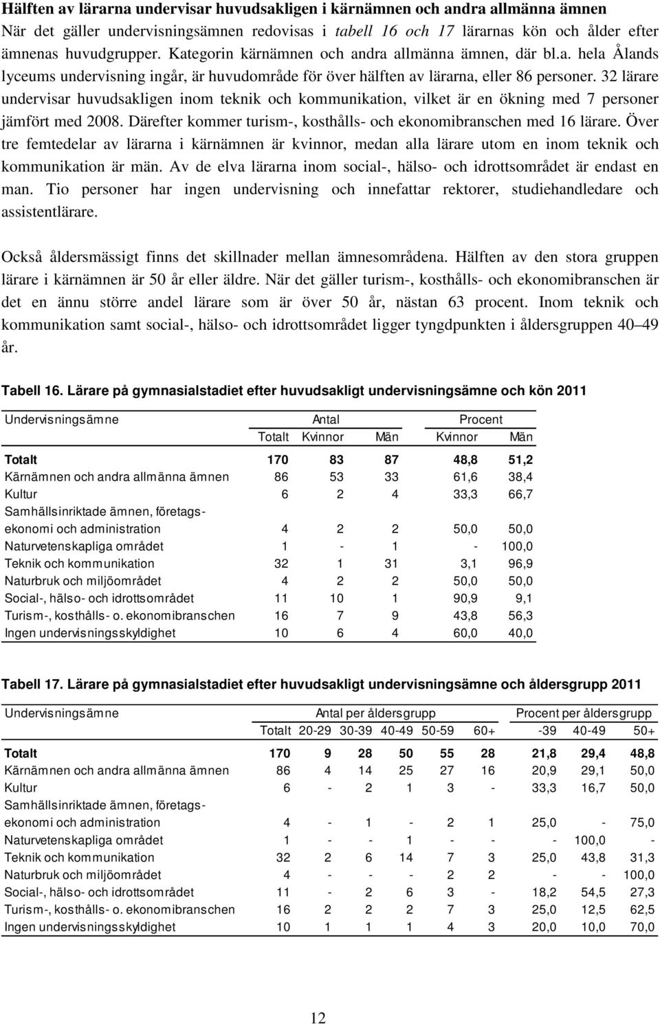 32 lärare undervisar huvudsakligen inom teknik och kommunikation, vilket är en ökning med 7 personer jämfört med 2008. Därefter kommer turism-, kosthålls- och ekonomibranschen med 16 lärare.