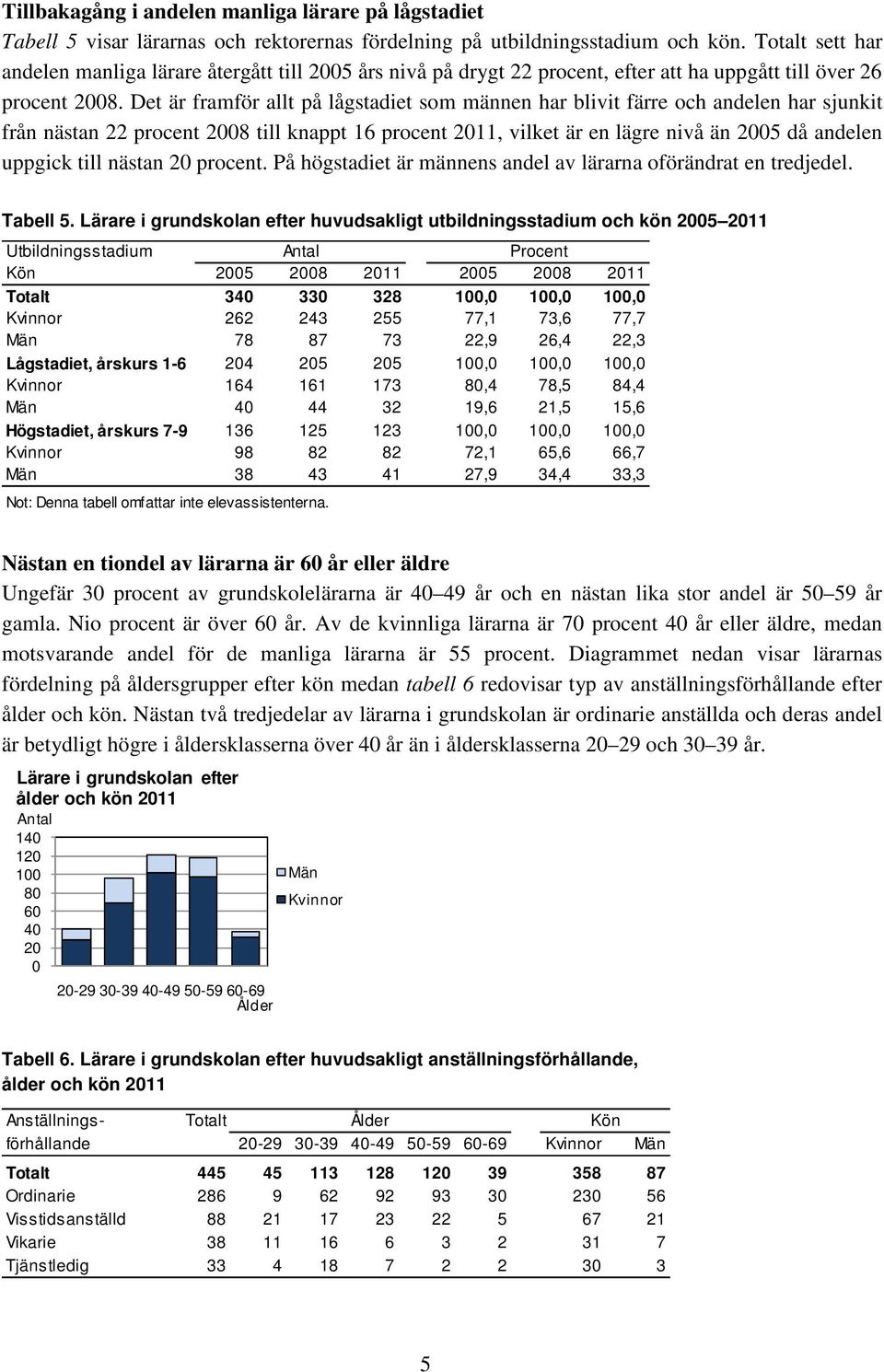 Det är framför allt på lågstadiet som männen har blivit färre och andelen har sjunkit från nästan 22 procent 2008 till knappt 16 procent 2011, vilket är en lägre nivå än 2005 då andelen uppgick till