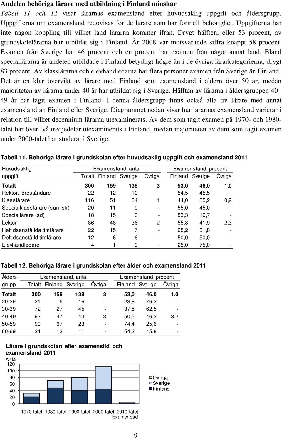 Drygt hälften, eller 53 procent, av grundskolelärarna har utbildat sig i Finland. År 2008 var motsvarande siffra knappt 58 procent.