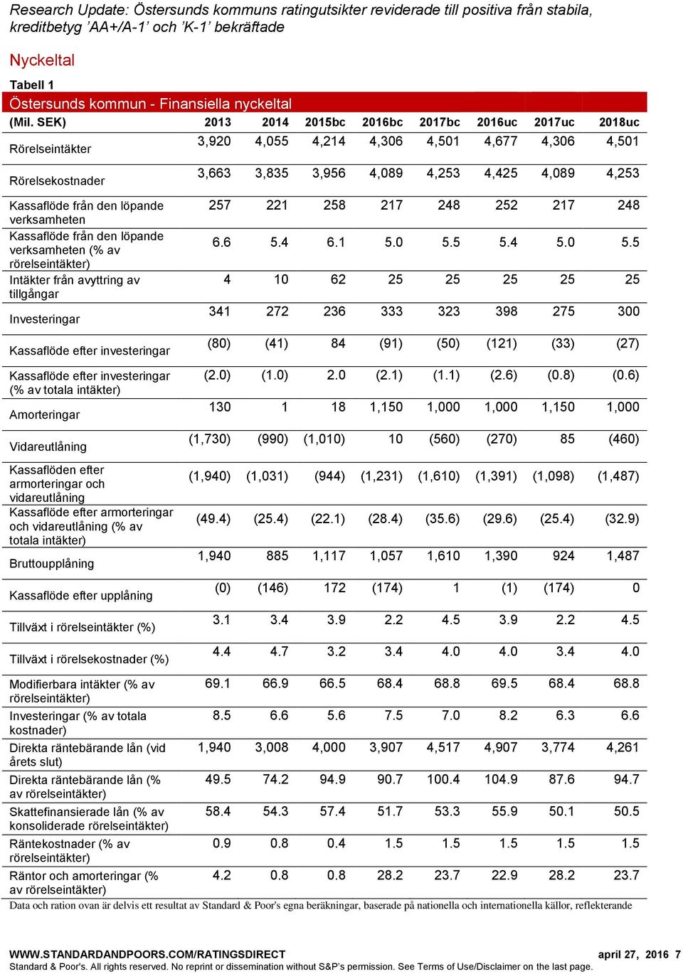 Intäkter från avyttring av tillgångar Investeringar Kassaflöde efter investeringar Kassaflöde efter investeringar (% av totala intäkter) Amorteringar Vidareutlåning Kassaflöden efter armorteringar