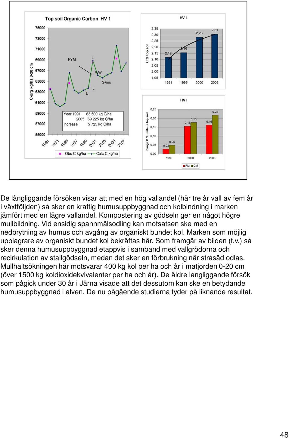 Marken som möjlig upplagrare av organiskt bundet kol bekräftas här. Som framgår av bilden (t.v.) så sker denna humusuppbyggnad etappvis i samband med vallgrödorna och recirkulation av stallgödseln, medan det sker en förbrukning när stråsäd odlas.