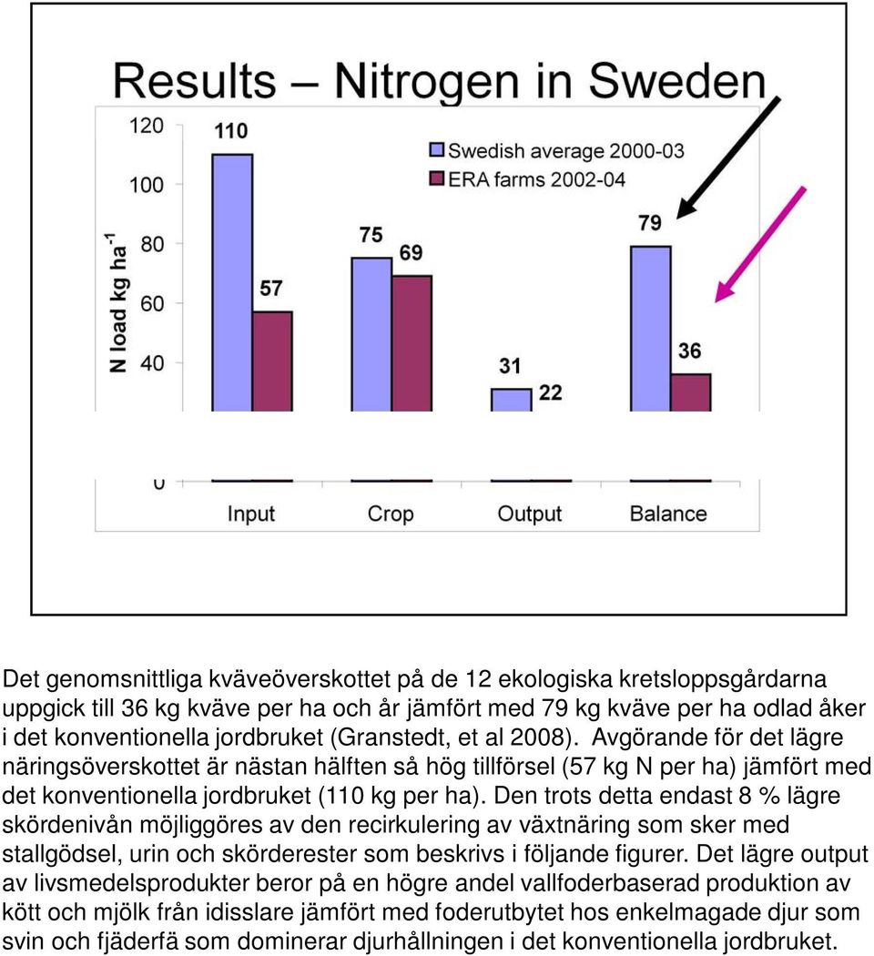 Den trots detta endast 8 % lägre skördenivån möjliggöres av den recirkulering av växtnäring som sker med stallgödsel, urin och skörderester som beskrivs i följande figurer.