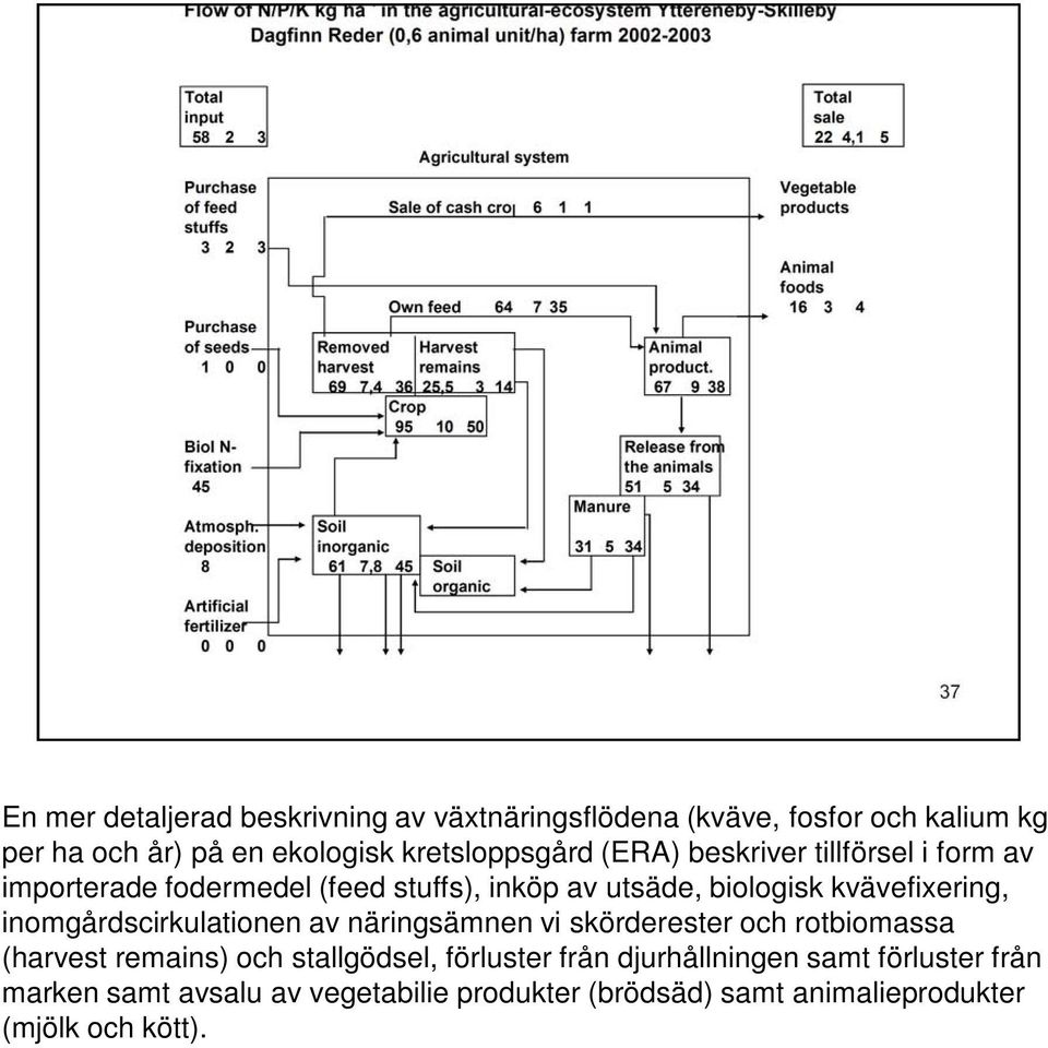 kvävefixering, inomgårdscirkulationen av näringsämnen vi skörderester och rotbiomassa (harvest remains) och stallgödsel,