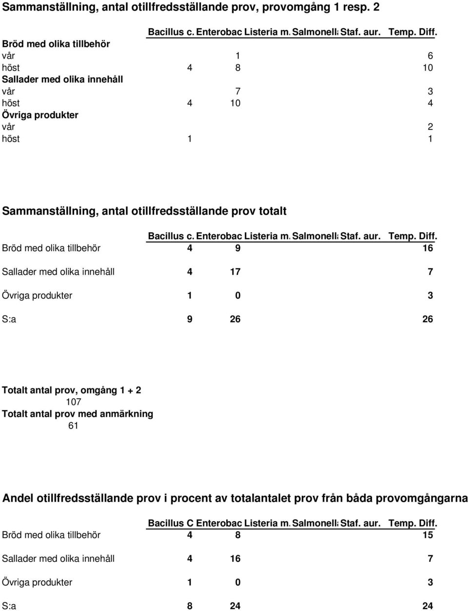 Enterobac Listeria m.salmonellastaf. aur. Temp. Diff.