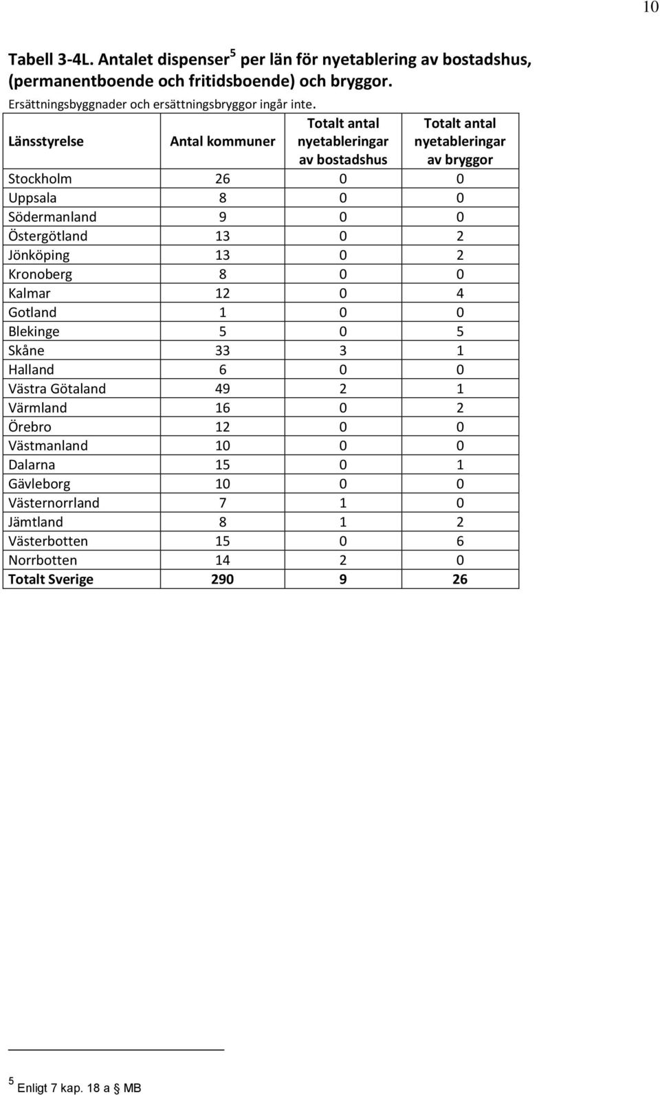 Antal kommuner Totalt antal nyetableringar av bostadshus Totalt antal nyetableringar av bryggor Stockholm 26 0 0 Uppsala 8 0 0 Södermanland 9 0 0 Östergötland 13 0 2