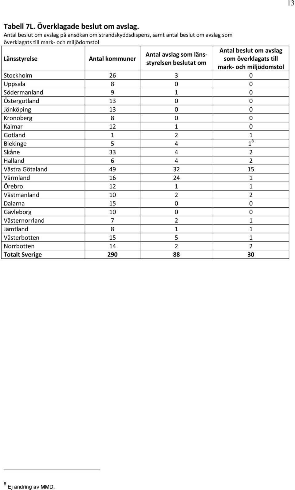 länsstyrelsen beslutat om Antal beslut om avslag som överklagats till mark- och miljödomstol Stockholm 26 3 0 Uppsala 8 0 0 Södermanland 9 1 0 Östergötland 13 0 0 Jönköping