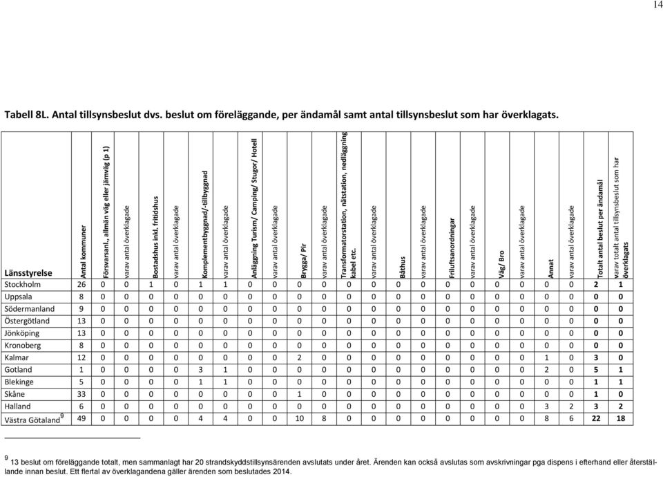 Båthus Friluftsanordningar Väg/ Bro Annat Totalt antal beslut per ändamål varav totalt antal tillsynsbeslut som har överklagats 14 Tabell 8L. Antal tillsynsbeslut dvs.