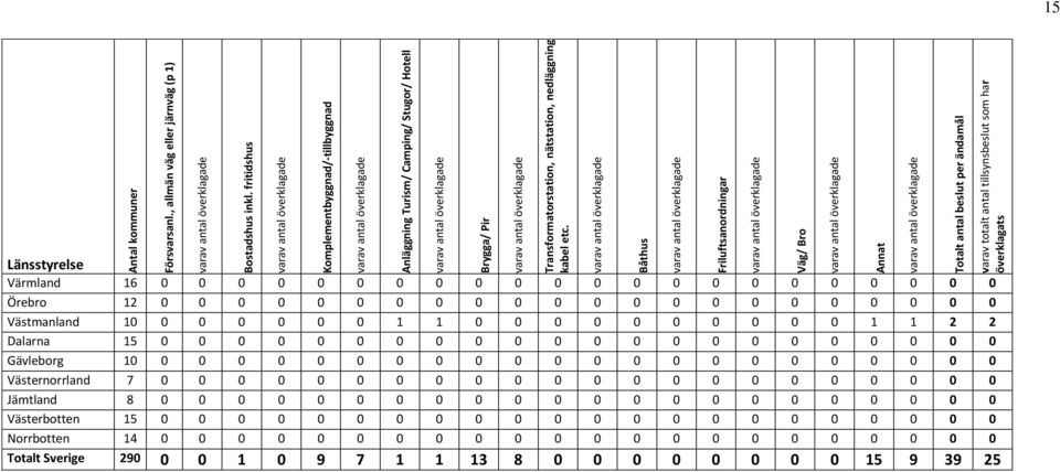 Båthus Friluftsanordningar Väg/ Bro Annat Totalt antal beslut per ändamål varav totalt antal tillsynsbeslut som har överklagats 15 Värmland 16 0 0 0 0 0 0 0 0 0 0 0 0 0 0 0 0 0 0 0 0 0 0 Örebro 12 0