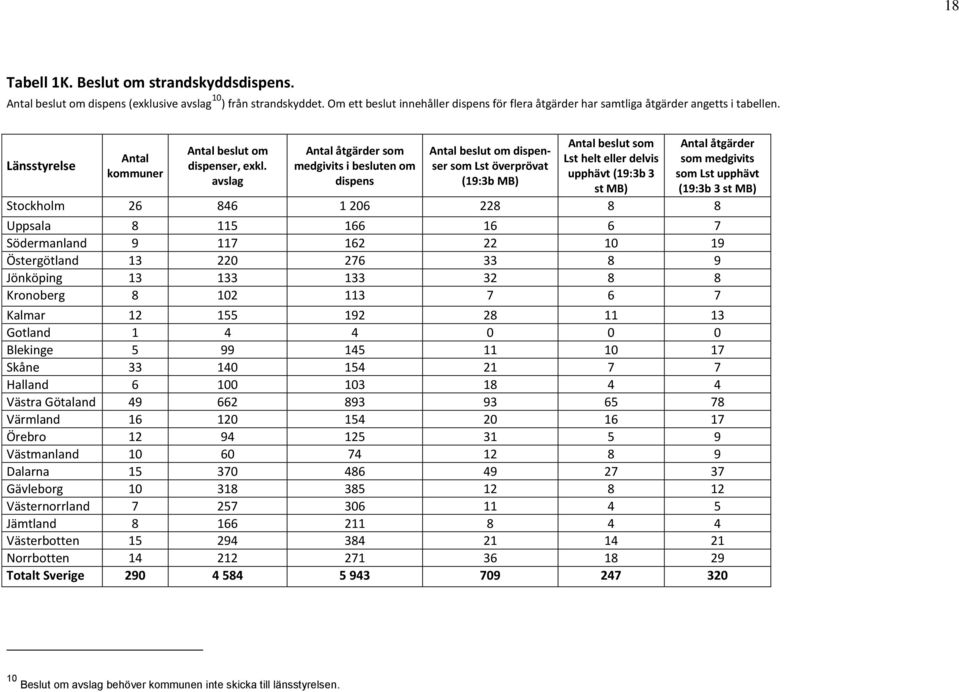 Antal beslut som Antal åtgärder Antal beslut om Antal åtgärder som Antal beslut om dispenser som Lst överprövat Antal Lst helt eller delvis som medgivits dispenser, exkl.
