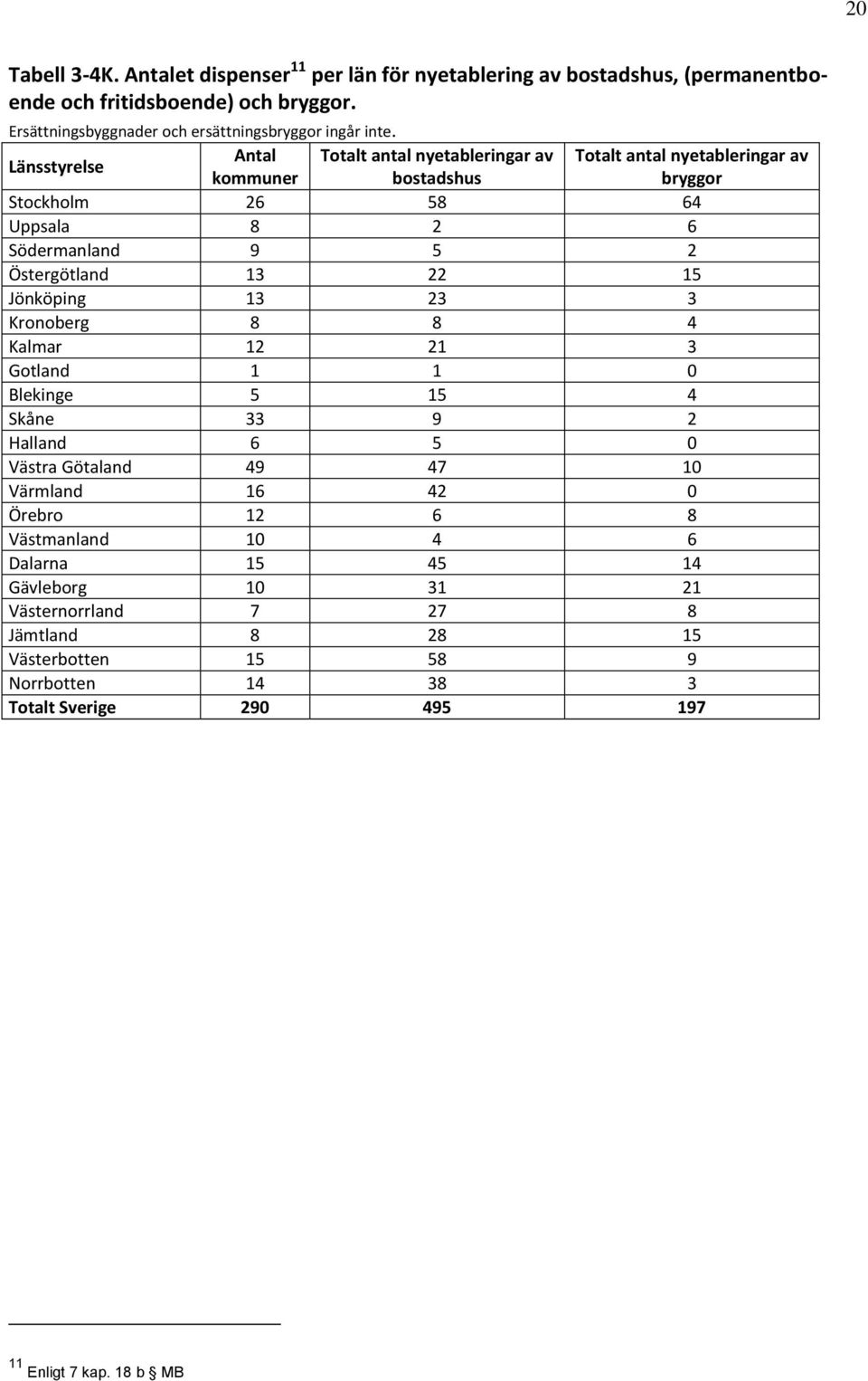 Antal Totalt antal nyetableringar av Totalt antal nyetableringar av kommuner bostadshus bryggor Stockholm 26 58 64 Uppsala 8 2 6 Södermanland 9 5 2 Östergötland 13 22 15