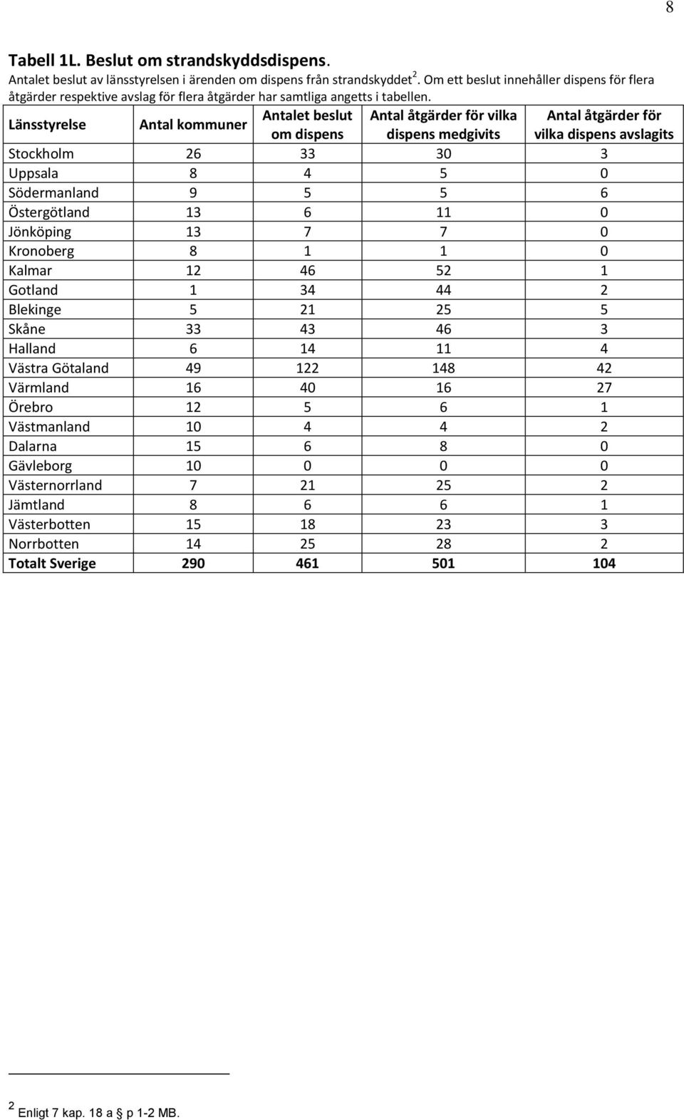 Antal kommuner Antalet beslut Antal åtgärder för vilka om dispens dispens medgivits Stockholm 26 33 30 3 Uppsala 8 4 5 0 Södermanland 9 5 5 6 Östergötland 13 6 11 0 Jönköping 13 7 7 0 Kronoberg 8 1 1