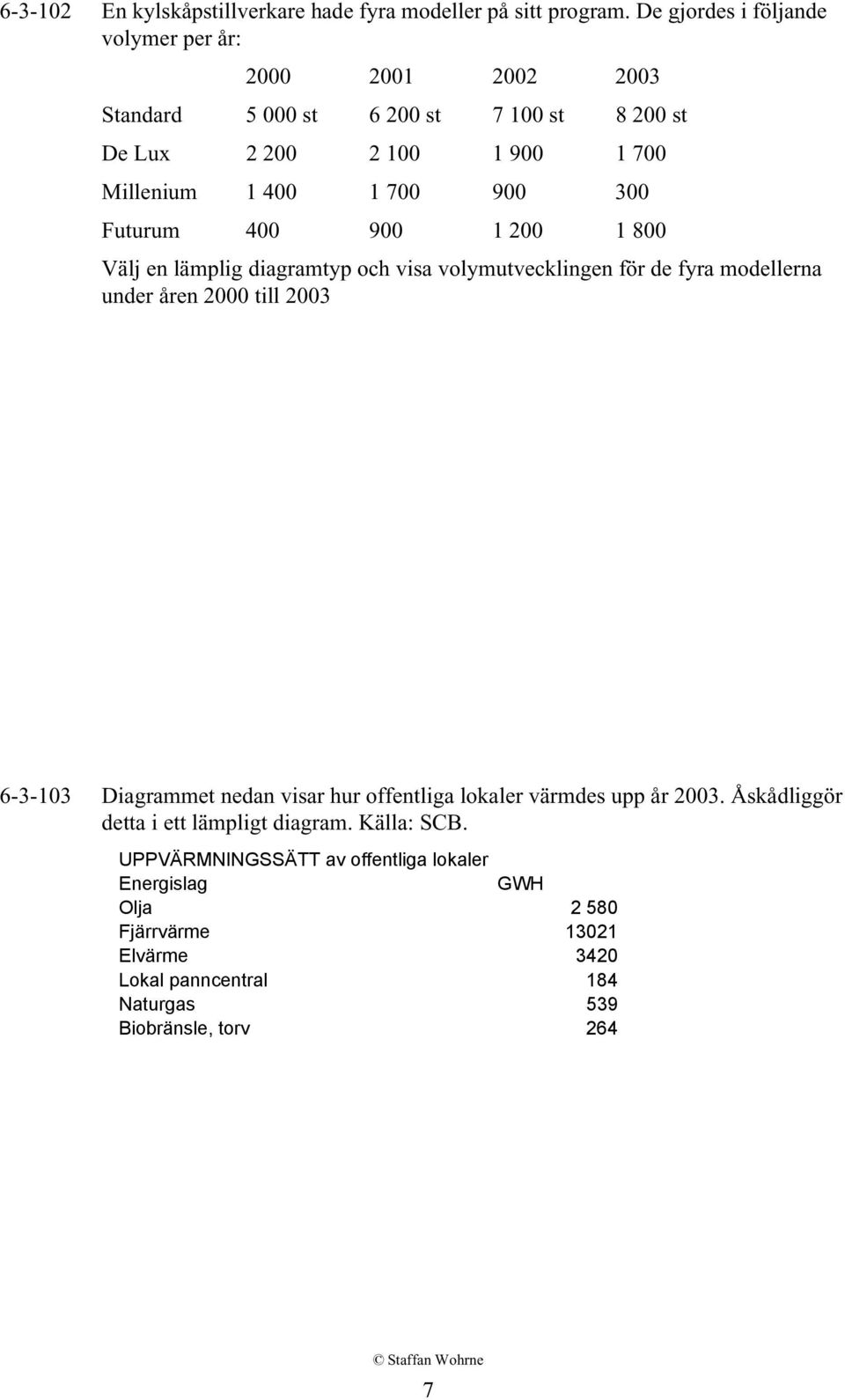 300 Futurum 400 900 1 200 1 800 Välj en lämplig diagramtyp och visa volymutvecklingen för de fyra modellerna under åren 2000 till 2003 6-3-103 Diagrammet nedan