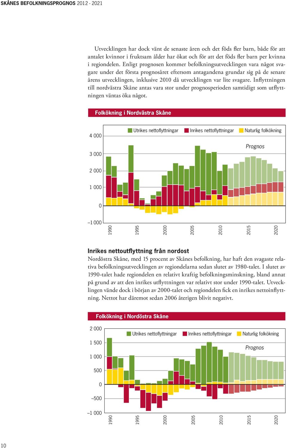 lite svagare. Inflyttningen till nordvästra Skåne antas vara stor under prognos perioden samtidigt som utflyttningen väntas öka något.
