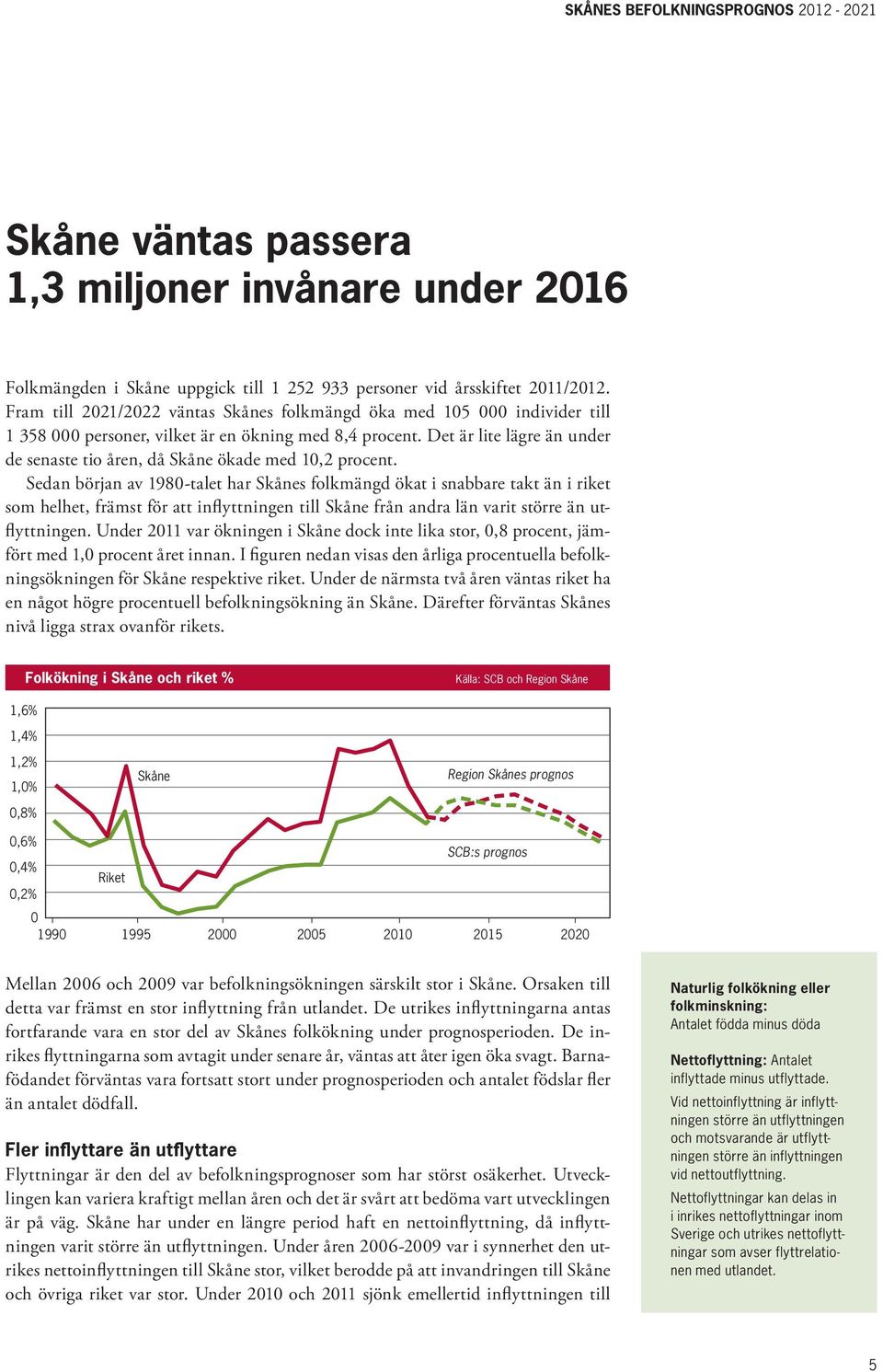 Det är lite lägre än under de senaste tio åren, då Skåne ökade med 10,2 procent.