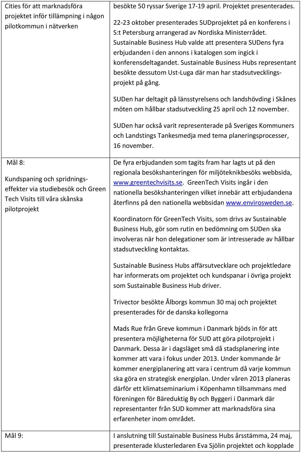 Sustainable Business Hub valde att presentera SUDens fyra erbjudanden i den annons i katalogen som ingick i konferensdeltagandet.