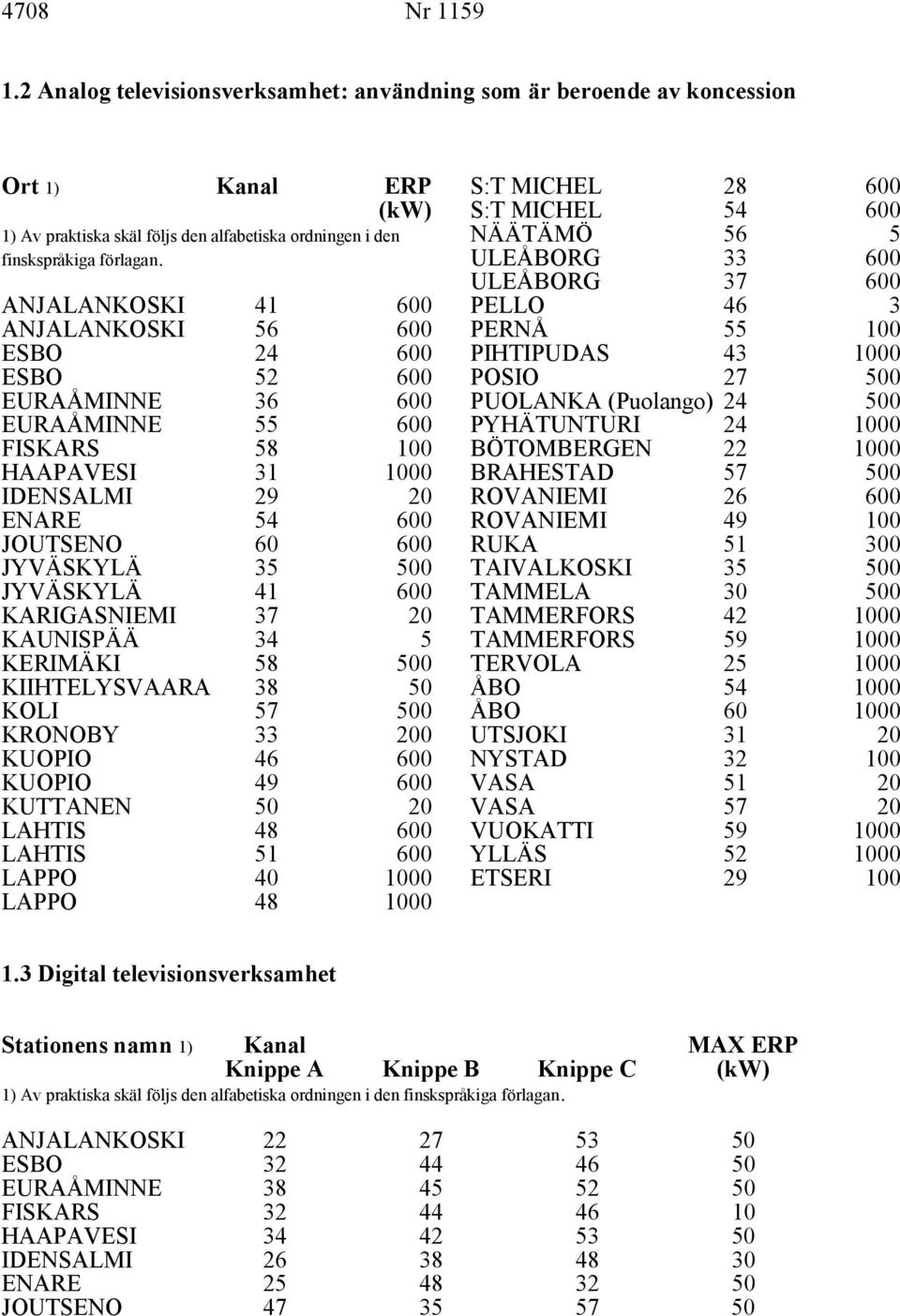 20 KERIMÄKI 8 0 KIIHTELYSVAARA KOLI 8 7 0 KRONOBY 200 KUOPIO KUOPIO 46 49 0 0 KUTTANEN 20 48 1 0 0 LAPPO 40 00 LAPPO 48 00 S:T MICHEL S:T MICHEL 28 4 0 0 NÄÄTÄMÖ 6 ULERG ULERG 7 0 0 PELLO 46 PERNÅ