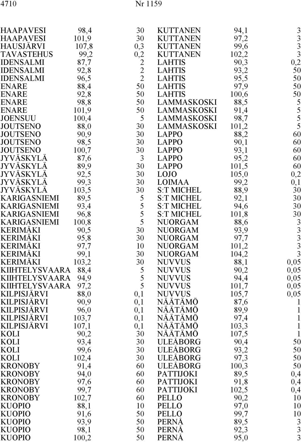 9,8 KERIMÄKI 97,7 KERIMÄKI KERIMÄKI 99,1,2 KIIHTELYSVAARA 88,4 KIIHTELYSVAARA 94,9 KIIHTELYSVAARA 97,2 KILPISJÄRVI 88,0 0,1 KILPISJÄRVI KILPISJÄRVI 90,9 96,0 0,1 0,1 KILPISJÄRVI,7 0,1 KILPISJÄRVI